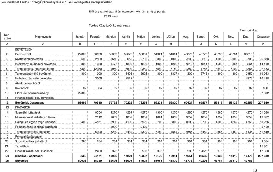 BEVÉTELEK 2. Pénzkészlet 27802 60026 55339 52676 56001 54921 51061 45879 45773 40295 43781 38810 3. Közhatalmi bevételek 600 2500 3610 650 2700 3360 1000 2500 3210 1000 2000 3708 26 838 4.