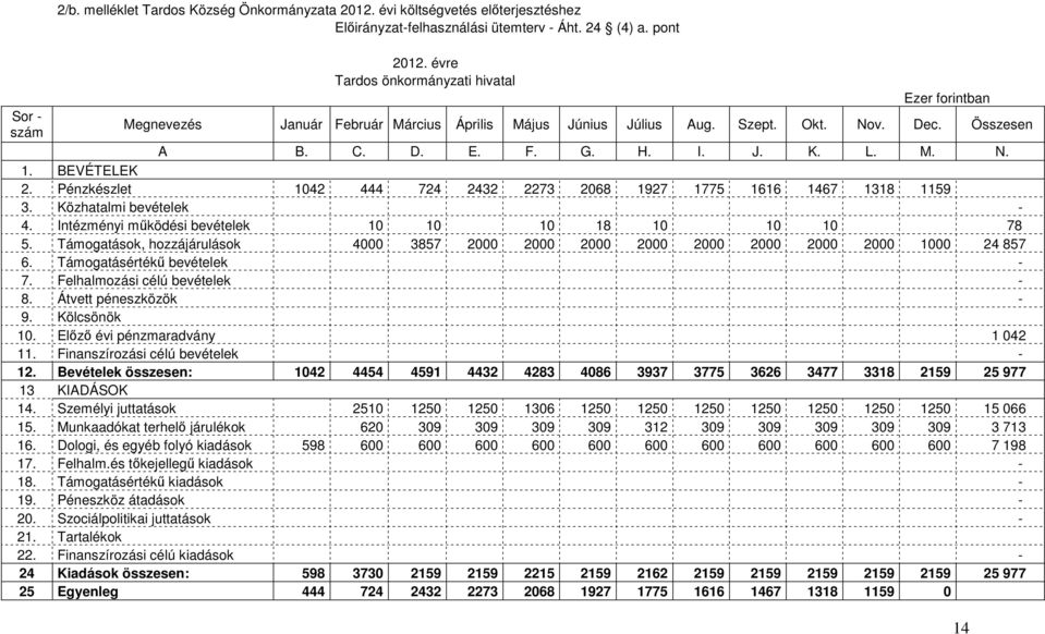 BEVÉTELEK 2. Pénzkészlet 1042 444 724 2432 2273 2068 1927 1775 1616 1467 1318 1159 3. Közhatalmi bevételek - 4. Intézményi működési bevételek 10 10 10 18 10 10 10 78 5.