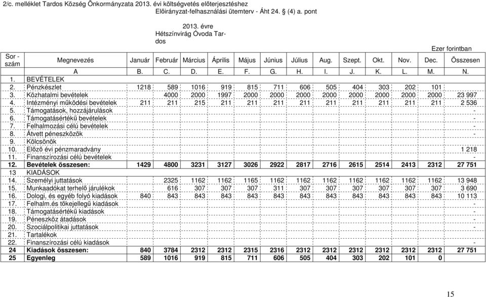 BEVÉTELEK 2. Pénzkészlet 1218 589 1016 919 815 711 606 505 404 303 202 101 3. Közhatalmi bevételek 4000 2000 1997 2000 2000 2000 2000 2000 2000 2000 2000 23 997 4.