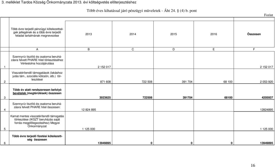 beruházásra felvett PHARE hitel törlesztéséhez Vértestolna hozzájárulása Visszatérítendő támogatások (lakáshoz jutás tám., szociális kölcsön, stb.