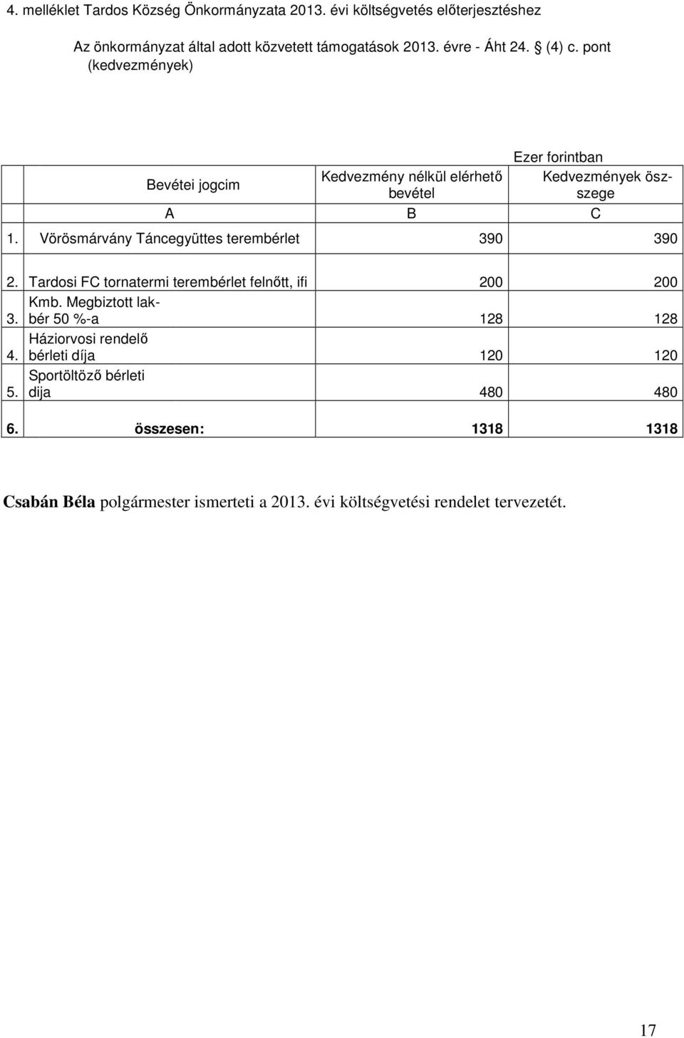 Vörösmárvány Táncegyüttes terembérlet 390 390 2. Tardosi FC tornatermi terembérlet felnőtt, ifi 200 200 Kmb. Megbiztott lakbér 50 %-a 3.