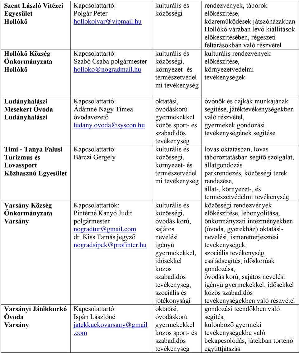 Tanya Falusi Turizmus és Lovassport i Játékkuckó Óvoda Ádámné Nagy Tímea óvodavezető ludany.ovoda@syscon.hu Bárczi Gergely Kapcsolattartók: Pintérné Kanyó Judit polgármester nogradtur@gmail.com dr.