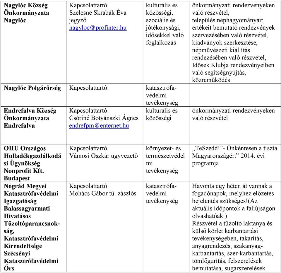 való segítségnyújtás, közreműködés önkormányzati rendezvényeken OHU Országos Hulladékgazdálkodá si Ügynökség Nonprofit Kft.