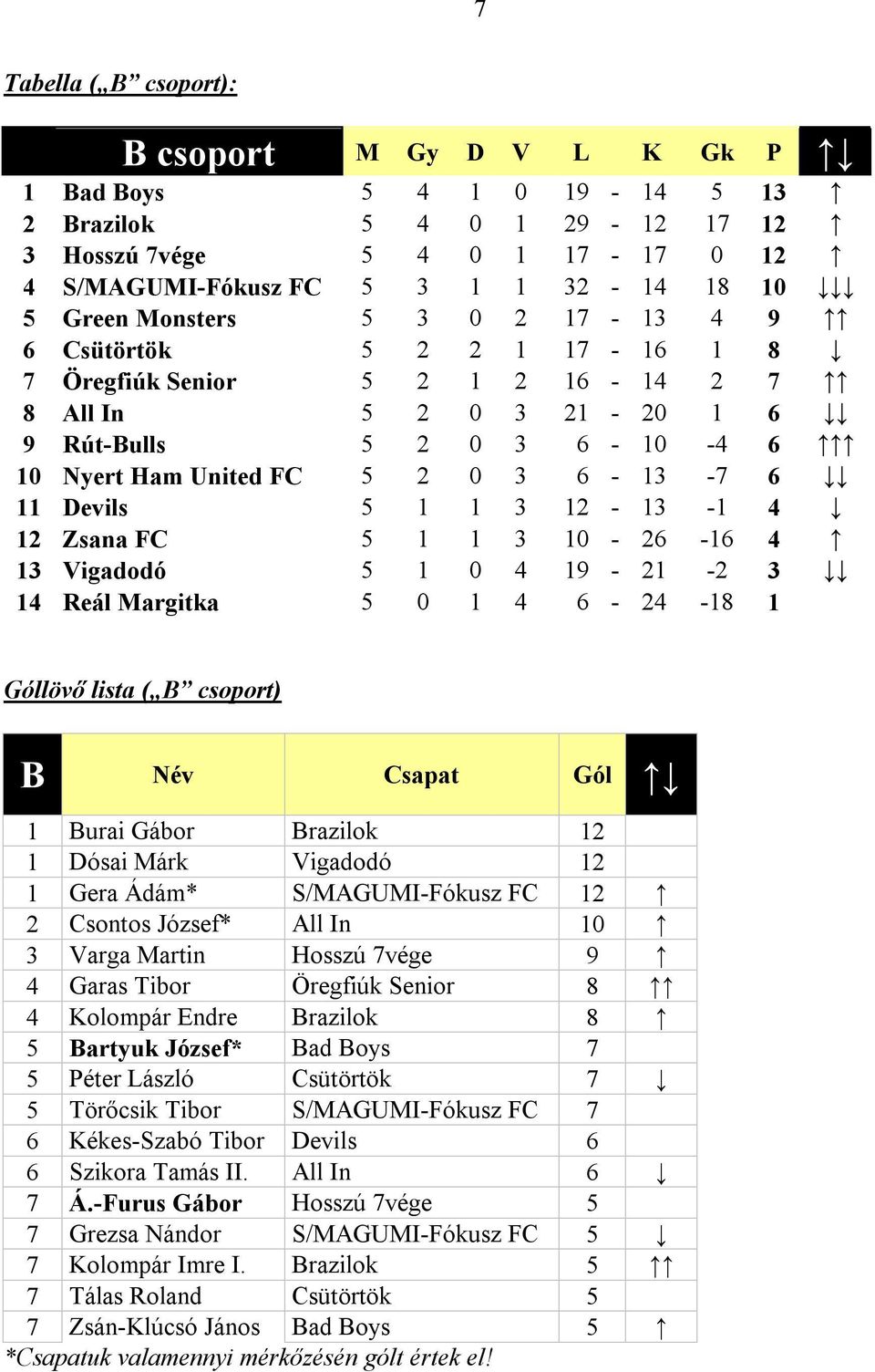 Devils 5 1 1 3 12-13 -1 4 12 Zsana FC 5 1 1 3 10-26 -16 4 13 Vigadodó 5 1 0 4 19-21 -2 3 14 Reál Margitka 5 0 1 4 6-24 -18 1 Góllövő lista ( B csoport) B Név Csapat Gól 1 Burai Gábor Brazilok 12 1