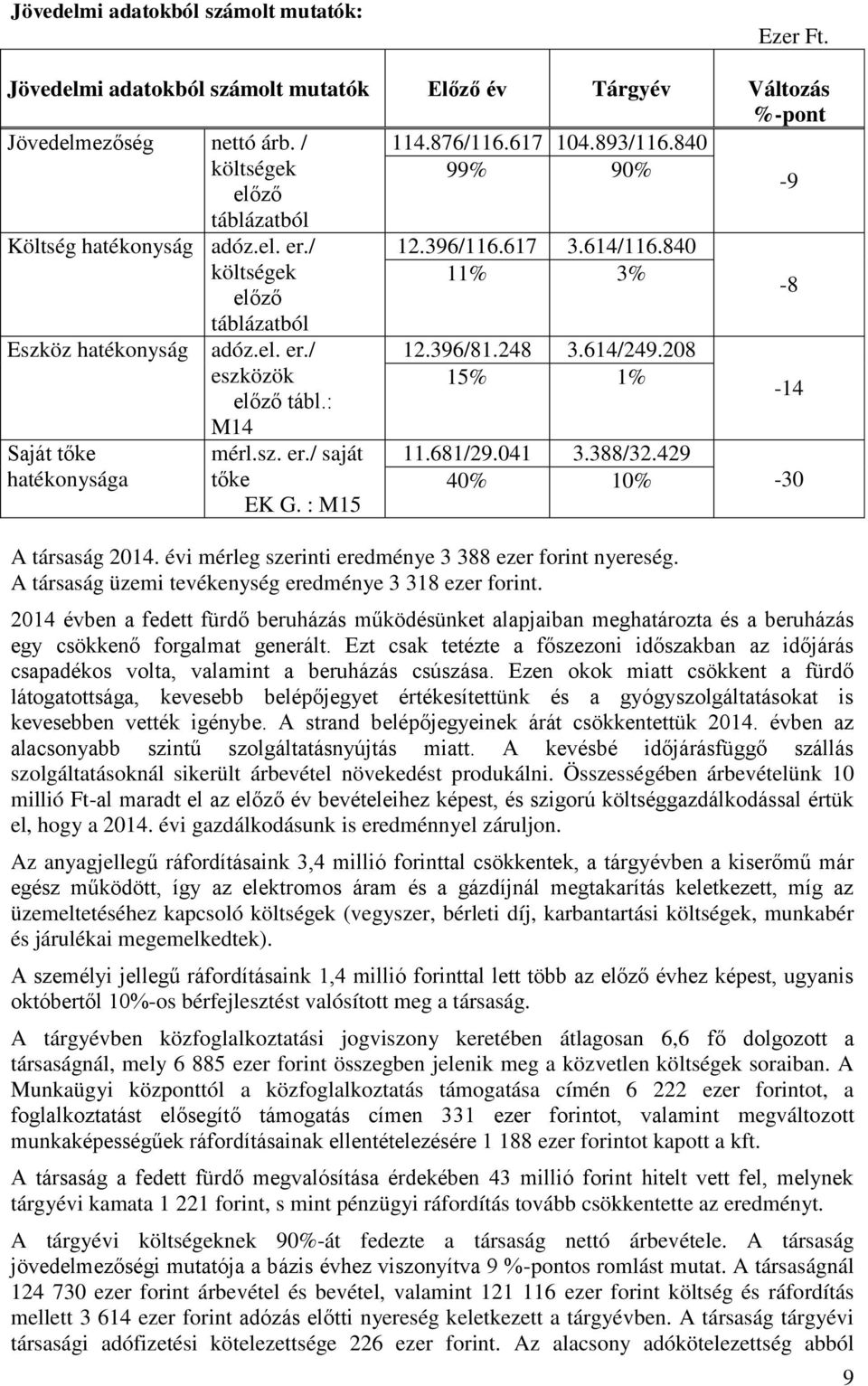 614/249.208 eszközök 15% 1% előző tábl.: -14 M14 Saját tőke mérl.sz. er./ saját 11.681/29.041 3.388/32.429 hatékonysága tőke EK G. : M15 40% 10% -30 A társaság 2014.