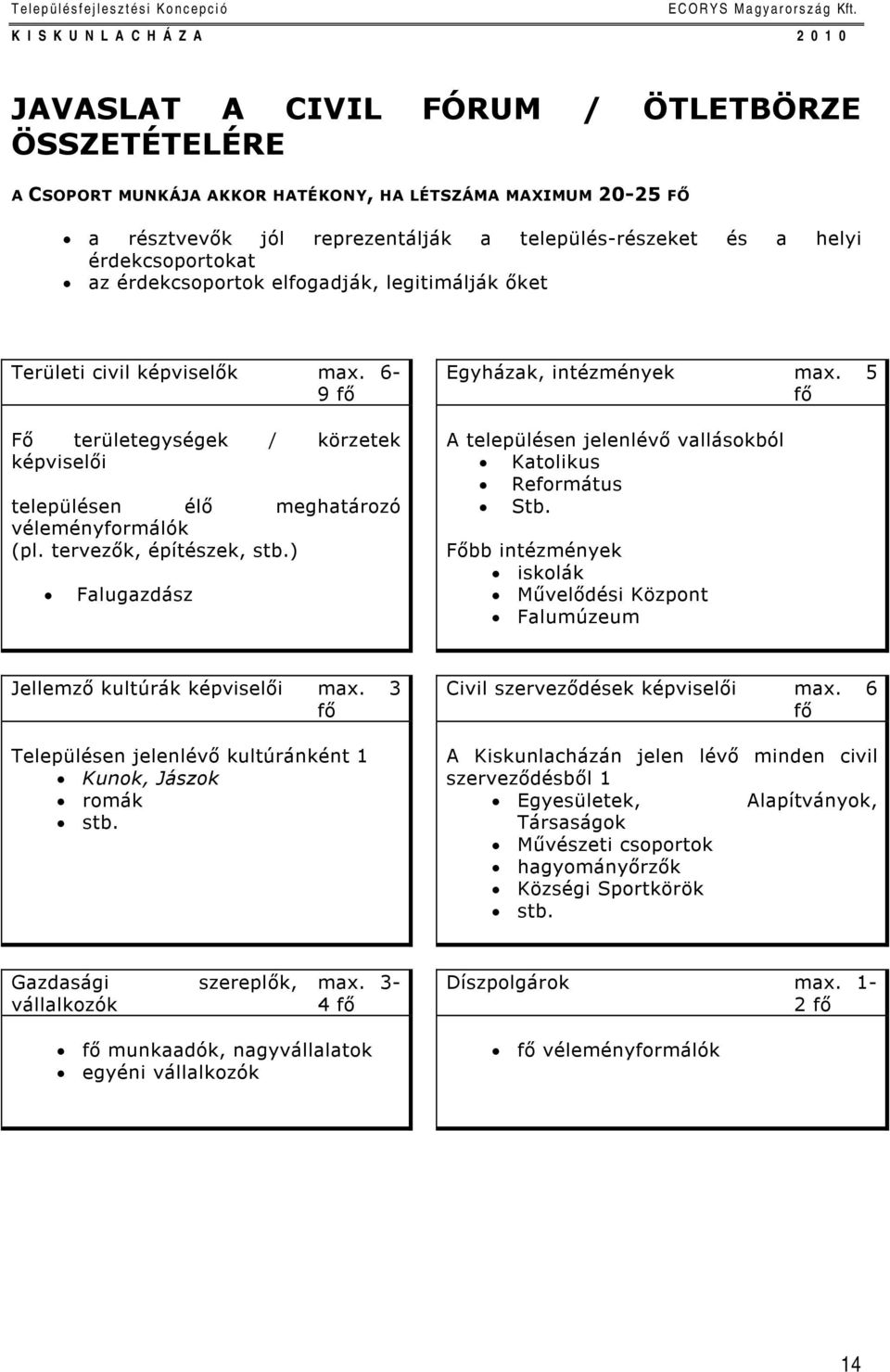 ) Falugazdász Egyházak, intézmények max. 5 fő A településen jelenlévő vallásokból Katolikus Református Stb. Főbb intézmények iskolák Művelődési Központ Falumúzeum Jellemző kultúrák képviselői max.