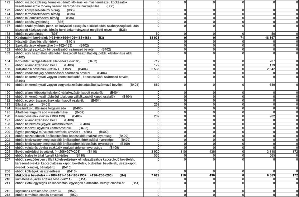 szabályszegések után 0 0 kiszabott közigazgatási bírság helyi önkormányzatot megillető része (B36) 178 ebből: egyéb bírság (B36) 5 50 0 179 Közhatalmi bevételek (=93+94+104+109+165+166) (B3) 18 938 0