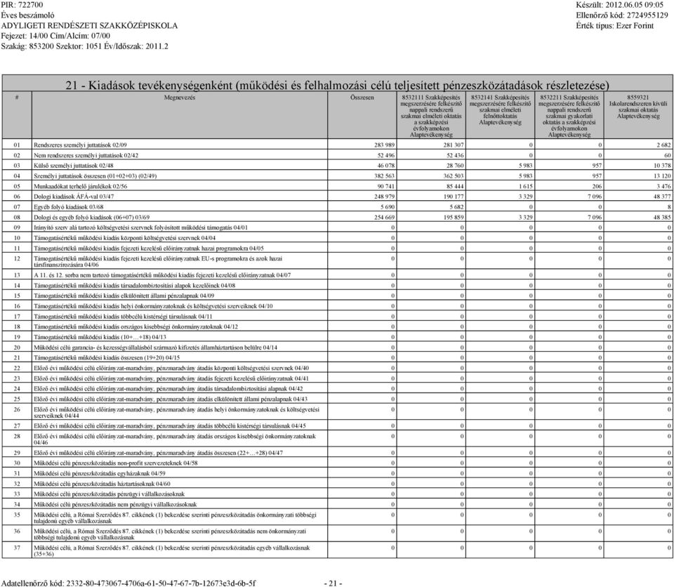 szakmai gyakorlati oktatás a szakképzési évfolyamokon 8559321 Iskolarendszeren kívüli szakmai oktatás 01 Rendszeres személyi juttatások 02/09 283 989 281 307 0 0 2 682 02 Nem rendszeres személyi