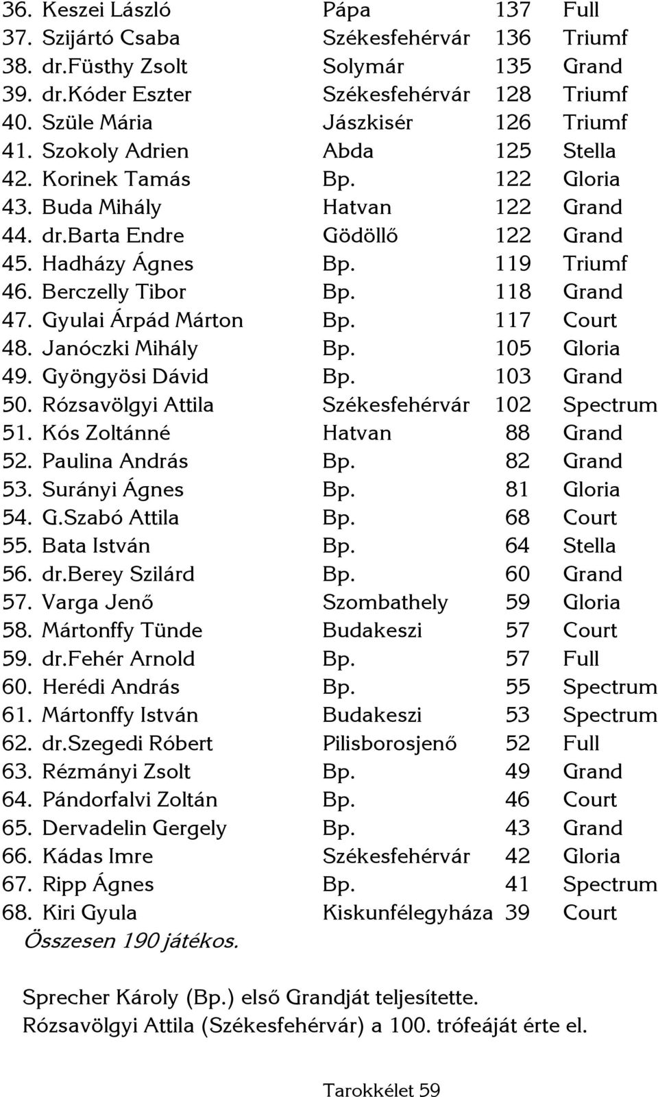 119 Triumf 46. Berczelly Tibor Bp. 118 Grand 47. Gyulai Árpád Márton Bp. 117 Court 48. Janóczki Mihály Bp. 105 Gloria 49. Gyöngyösi Dávid Bp. 103 Grand 50.