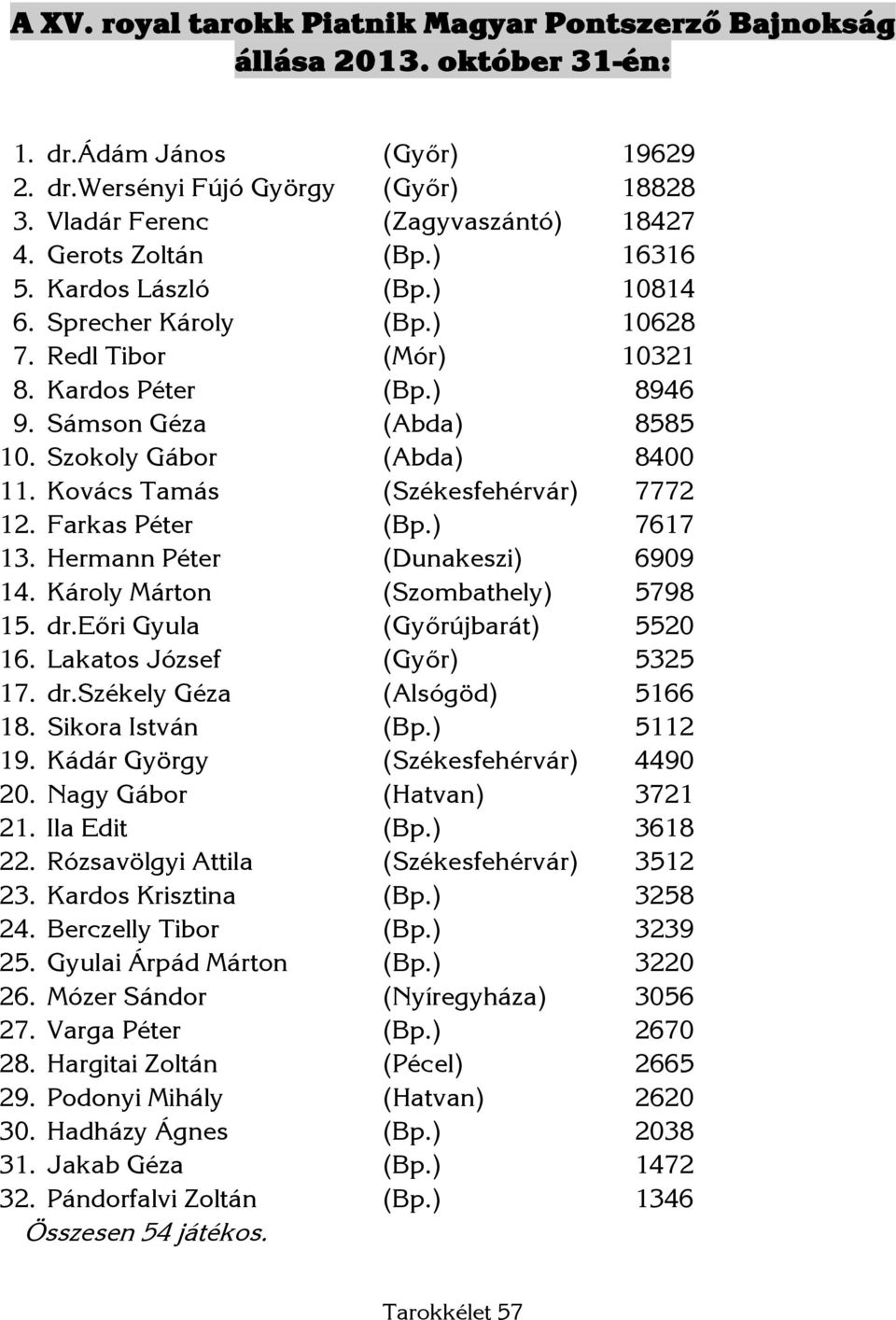 Kovács Tamás (Székesfehérvár) 7772 12. Farkas Péter (Bp.) 7617 13. Hermann Péter (Dunakeszi) 6909 14. Károly Márton (Szombathely) 5798 15. dr.eőri Gyula (Győrújbarát) 5520 16.