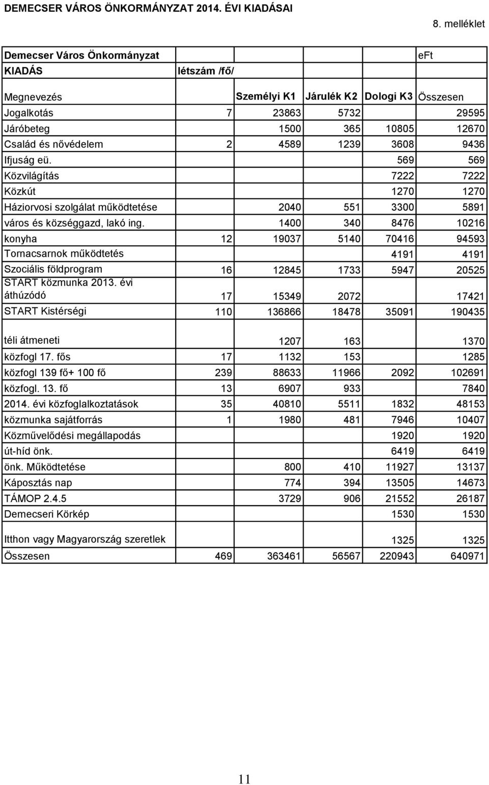 4589 1239 3608 9436 Ifjuság eü. 569 569 Közvilágítás 7222 7222 Közkút 1270 1270 Háziorvosi szolgálat működtetése 2040 551 3300 5891 város és községgazd, lakó ing.