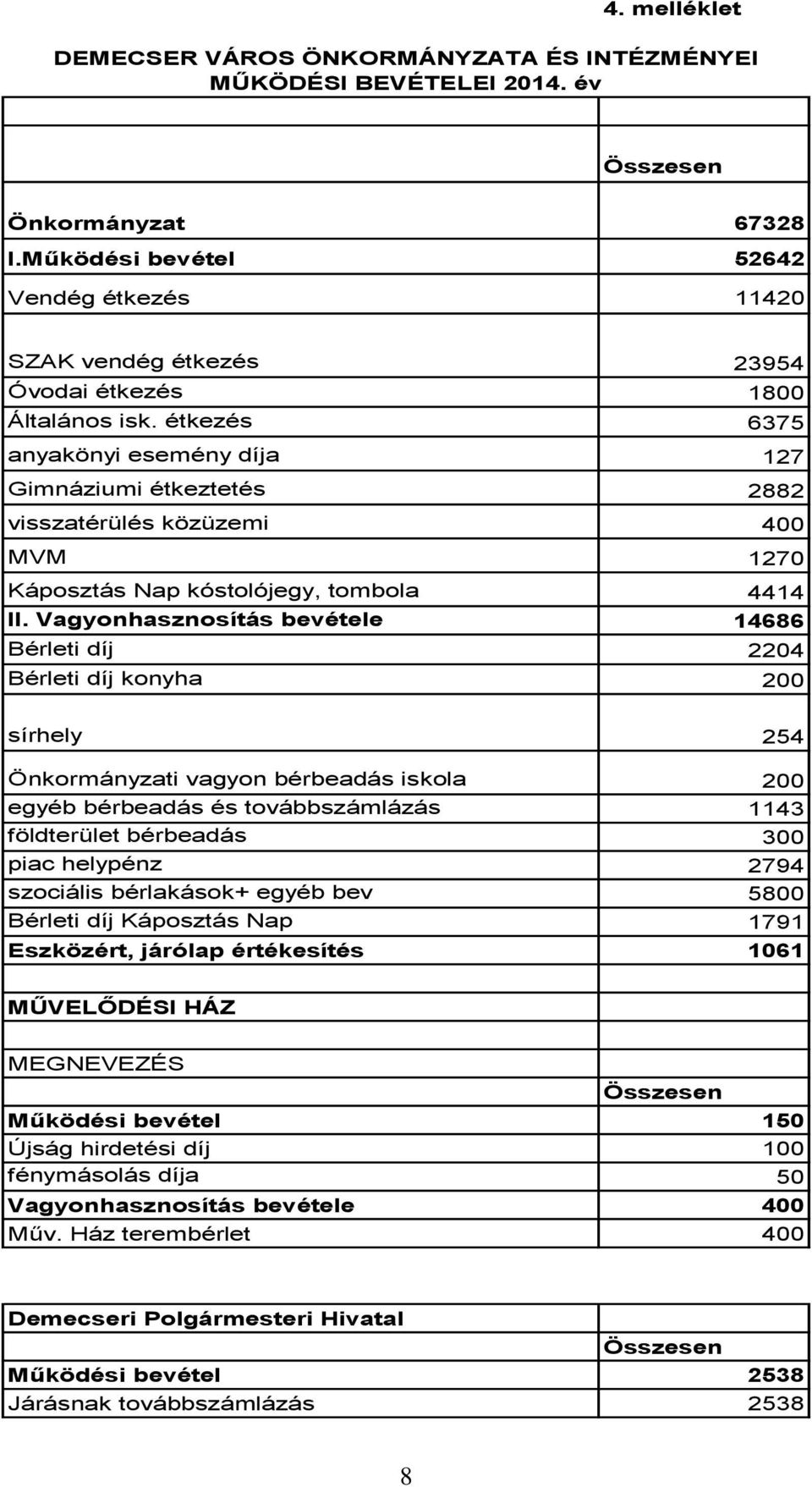 étkezés 6375 anyakönyi esemény díja 127 Gimnáziumi étkeztetés 2882 visszatérülés közüzemi 400 MVM 1270 Káposztás Nap kóstolójegy, tombola 4414 II.