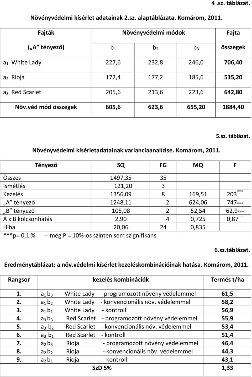 véd mód összegek 605,6 623,6 655,20 1884,40 Növényvédelmi kísérletadatainak varianciaanalízise. Komárom,. 5.sz. táblázat.