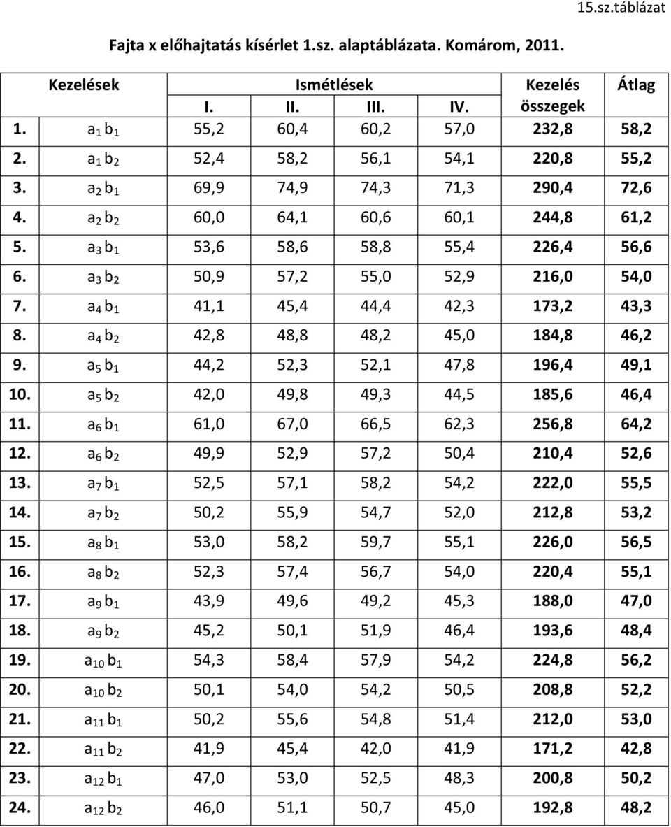 a 3 b 2 50,9 57,2 55,0 52,9 216,0 54,0 7. a 4 b 1 41,1 45,4 44,4 42,3 173,2 43,3 8. a 4 b 2 42,8 48,8 48,2 45,0 184,8 46,2 9. a 5 b 1 44,2 52,3 52,1 47,8 196,4 49,1 10.