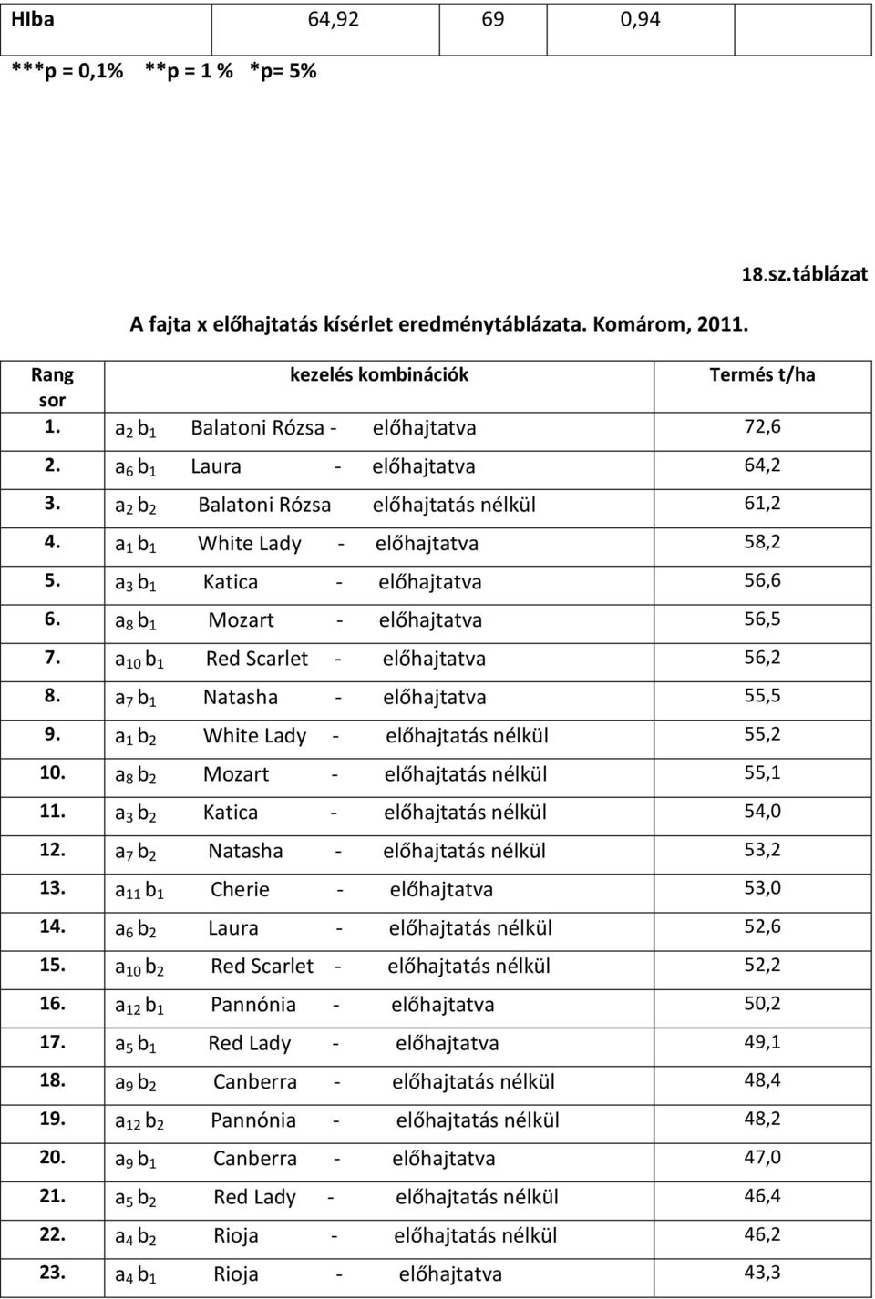 a 3 b 1 Katica - előhajtatva 56,6 6. a 8 b 1 Mozart - előhajtatva 56,5 7. a 10 b 1 Red Scarlet - előhajtatva 56,2 8. a 7 b 1 Natasha - előhajtatva 55,5 9.