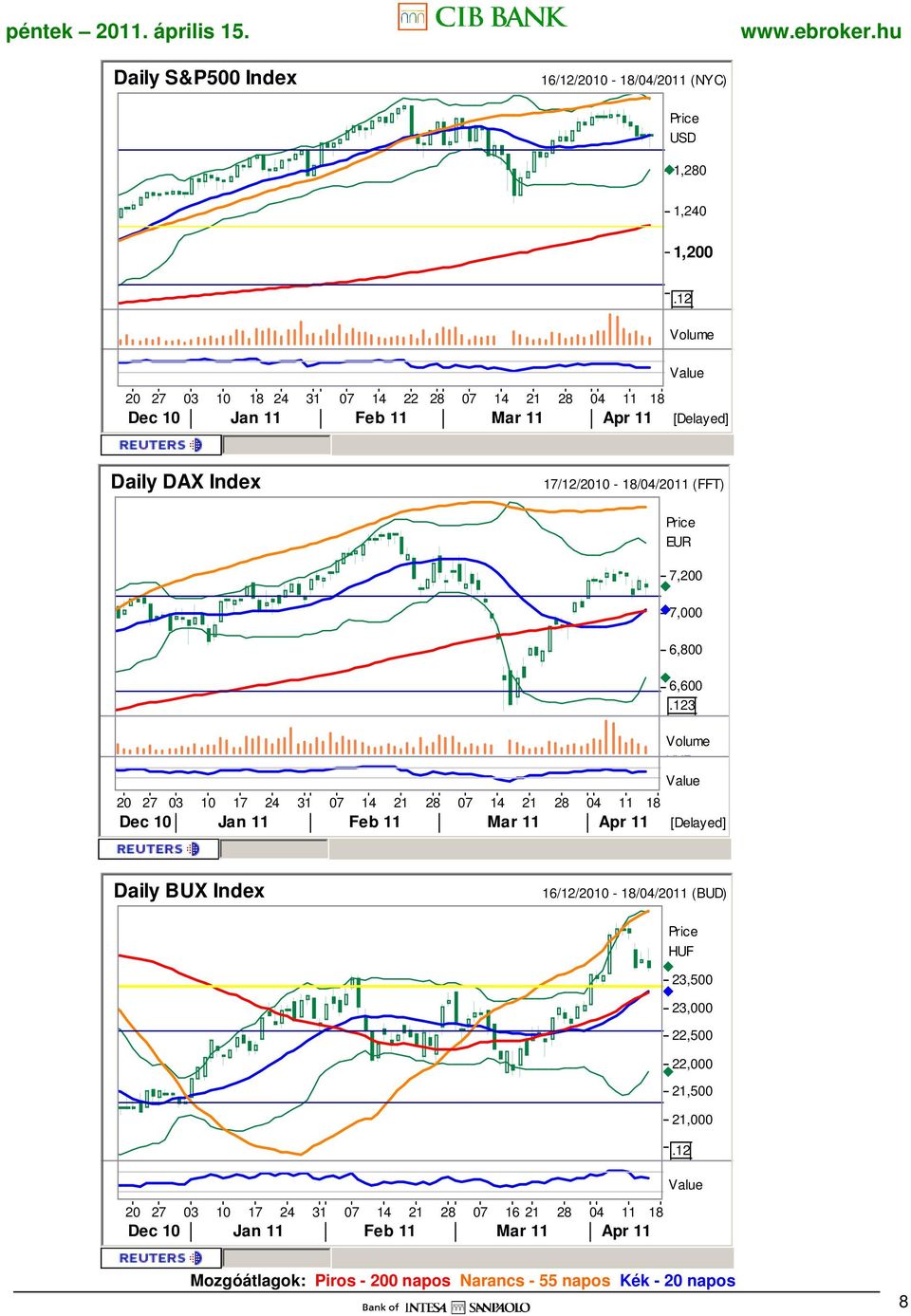 Volume 18 EUR Dec 10 Jan 11 Feb 11 Mar 11 Apr 11 [Delayed] Daily BUX Index 16/12/2010-18/04/2011 (BUD) 20 27 03 10 17 24 31 07 14 21 28 07 16 21 28 04