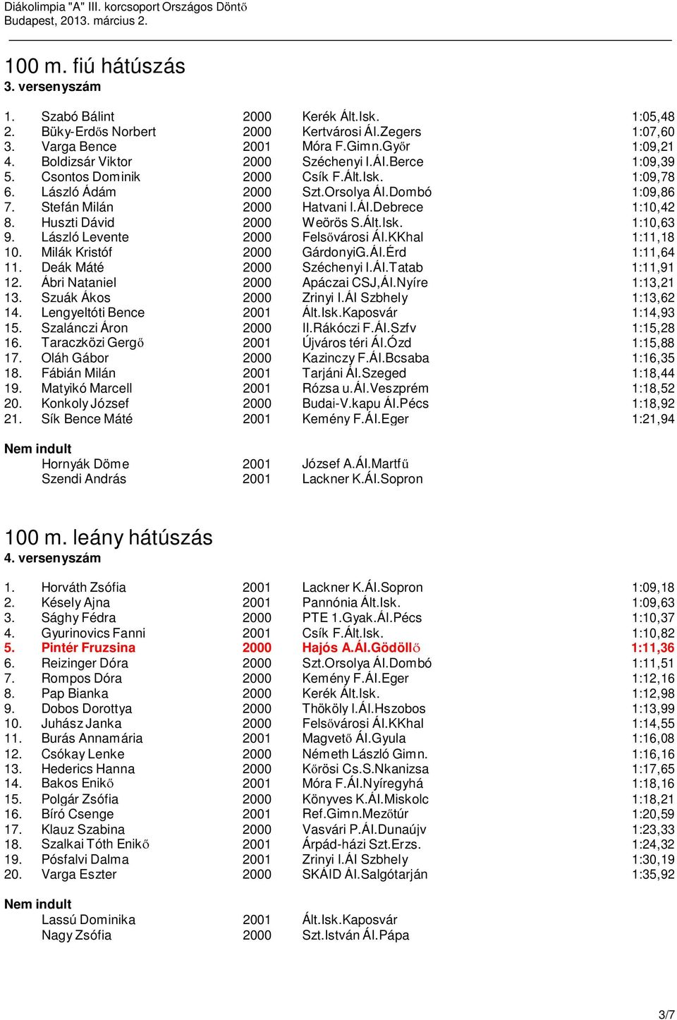 Stefán Milán 2000 Hatvani I.ÁI.Debrece 1:10,42 8. Huszti Dávid 2000 Weörös S.Ált.Isk. 1:10,63 9. László Levente 2000 Felsővárosi ÁI.KKhal 1:11,18 10. Milák Kristóf 2000 GárdonyiG.ÁI.Érd 1:11,64 11.