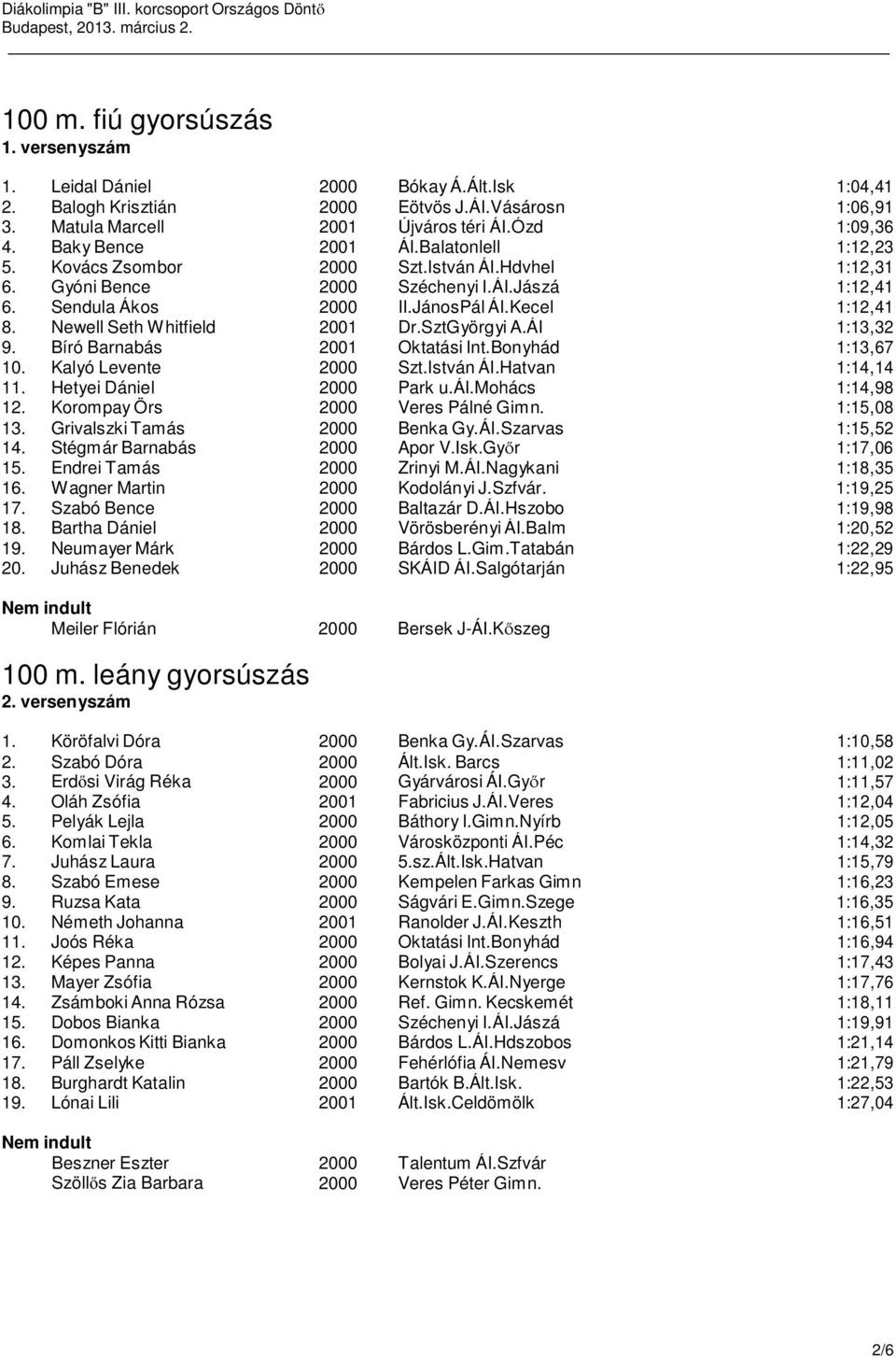 Sendula Ákos 2000 II.JánosPál ÁI.Kecel 1:12,41 8. Newell Seth W hitfield 2001 Dr.SztGyörgyi A.ÁI 1:13,32 9. Bíró Barnabás 2001 Oktatási Int.Bonyhád 1:13,67 10. Kalyó Levente 2000 Szt.István ÁI.