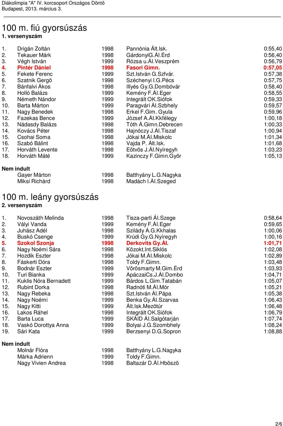 Bánfalvi Ákos 1998 Illyés Gy.G.Dombóvár 0:58,40 8. Holló Balázs 1999 Kemény F.ÁI.Eger 0:58,55 9. Németh Nándor 1999 Integrált OK.Siófok 0:59,33 10. Barta Márton 1999 Paragvári ÁI.Szbhely 0:59,57 11.