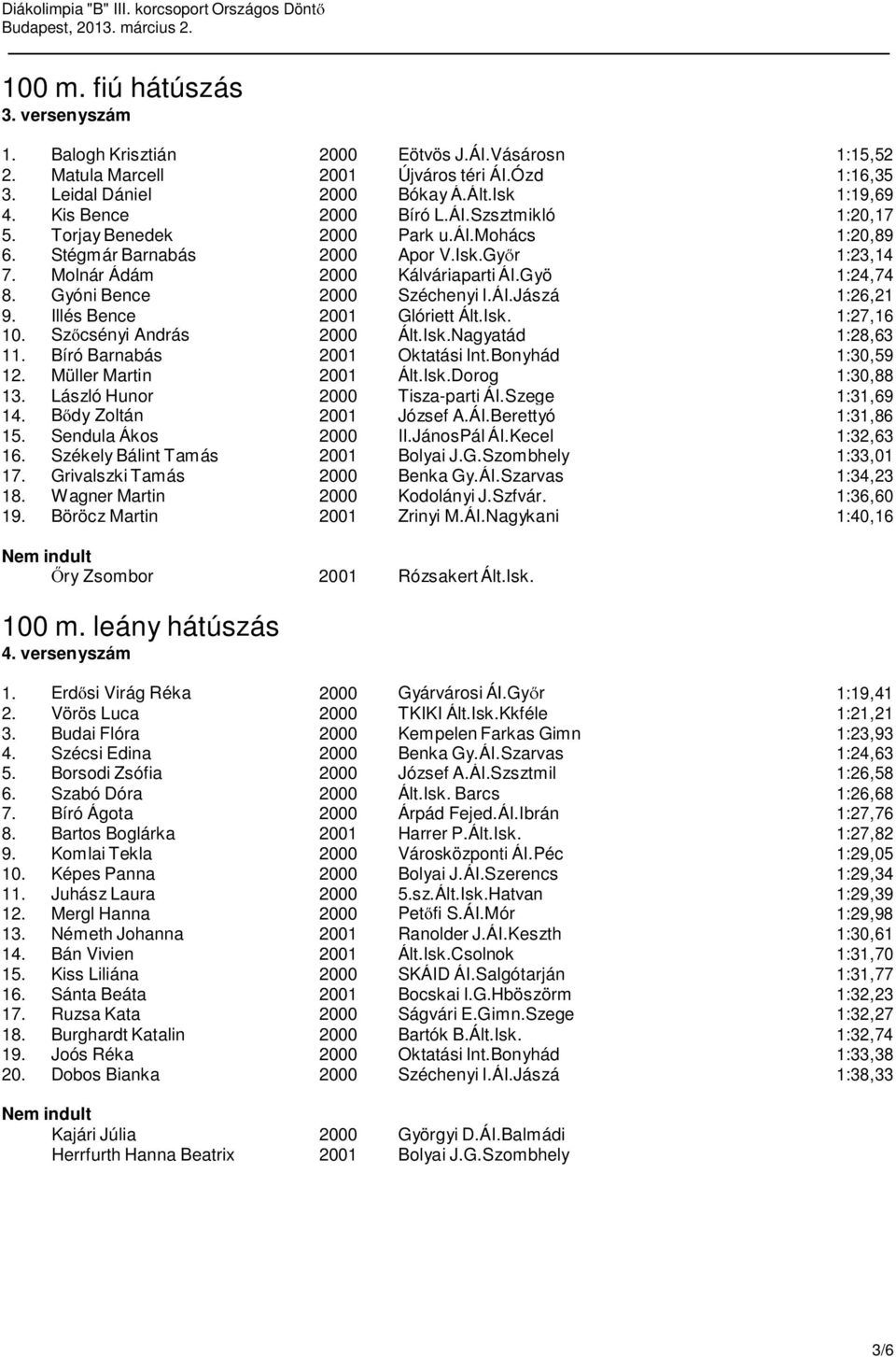 Molnár Ádám 2000 Kálváriaparti ÁI.Gyö 1:24,74 8. Gyóni Bence 2000 Széchenyi I.ÁI.Jászá 1:26,21 9. Illés Bence 2001 Glóriett Ált.Isk. 1:27,16 10. Szőcsényi András 2000 Ált.Isk.Nagyatád 1:28,63 11.