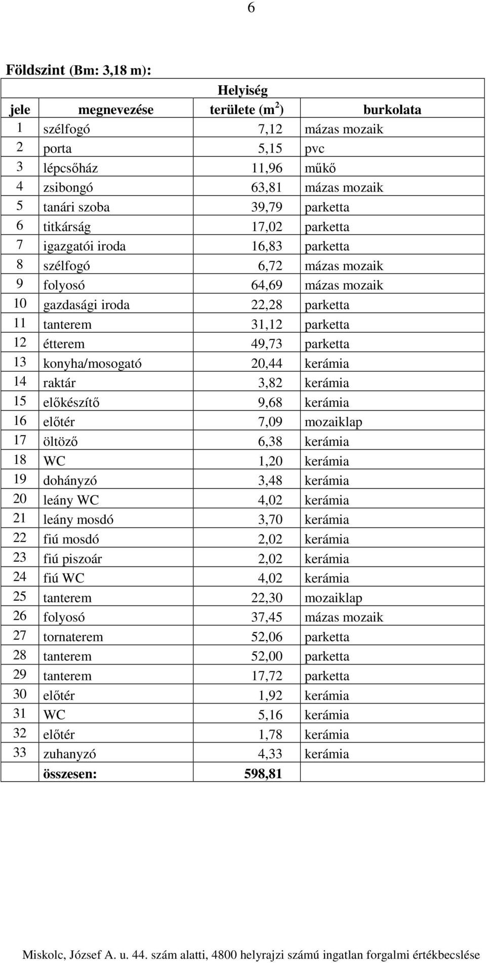 49,73 parketta 13 konyha/mosogató 20,44 kerámia 14 raktár 3,82 kerámia 15 előkészítő 9,68 kerámia 16 előtér 7,09 mozaiklap 17 öltöző 6,38 kerámia 18 WC 1,20 kerámia 19 dohányzó 3,48 kerámia 20 leány