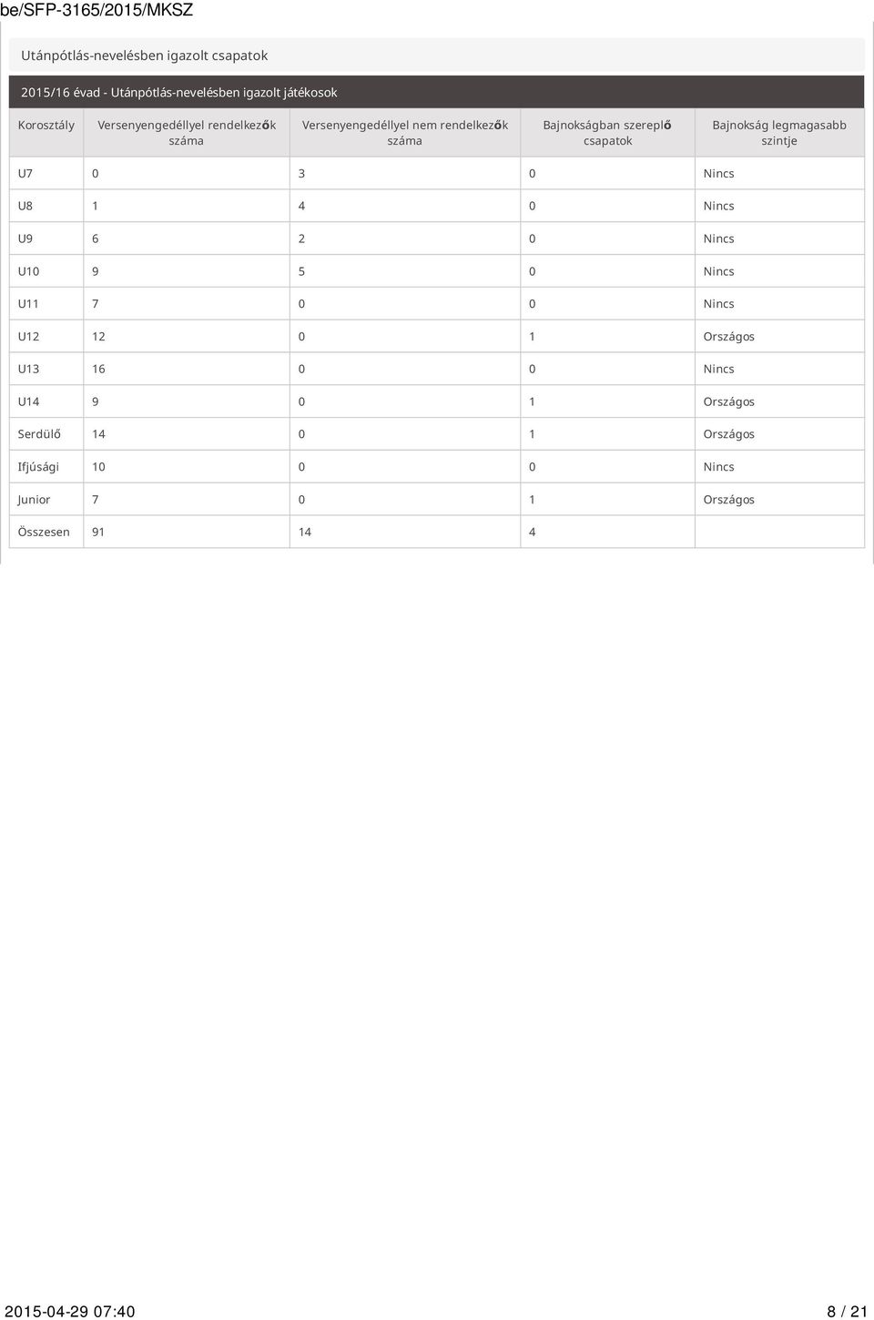 legmagasabb szintje U7 0 3 0 Nincs U8 1 4 0 Nincs U9 6 2 0 Nincs U10 9 5 0 Nincs U11 7 0 0 Nincs U12 12 0 1 Országos U13