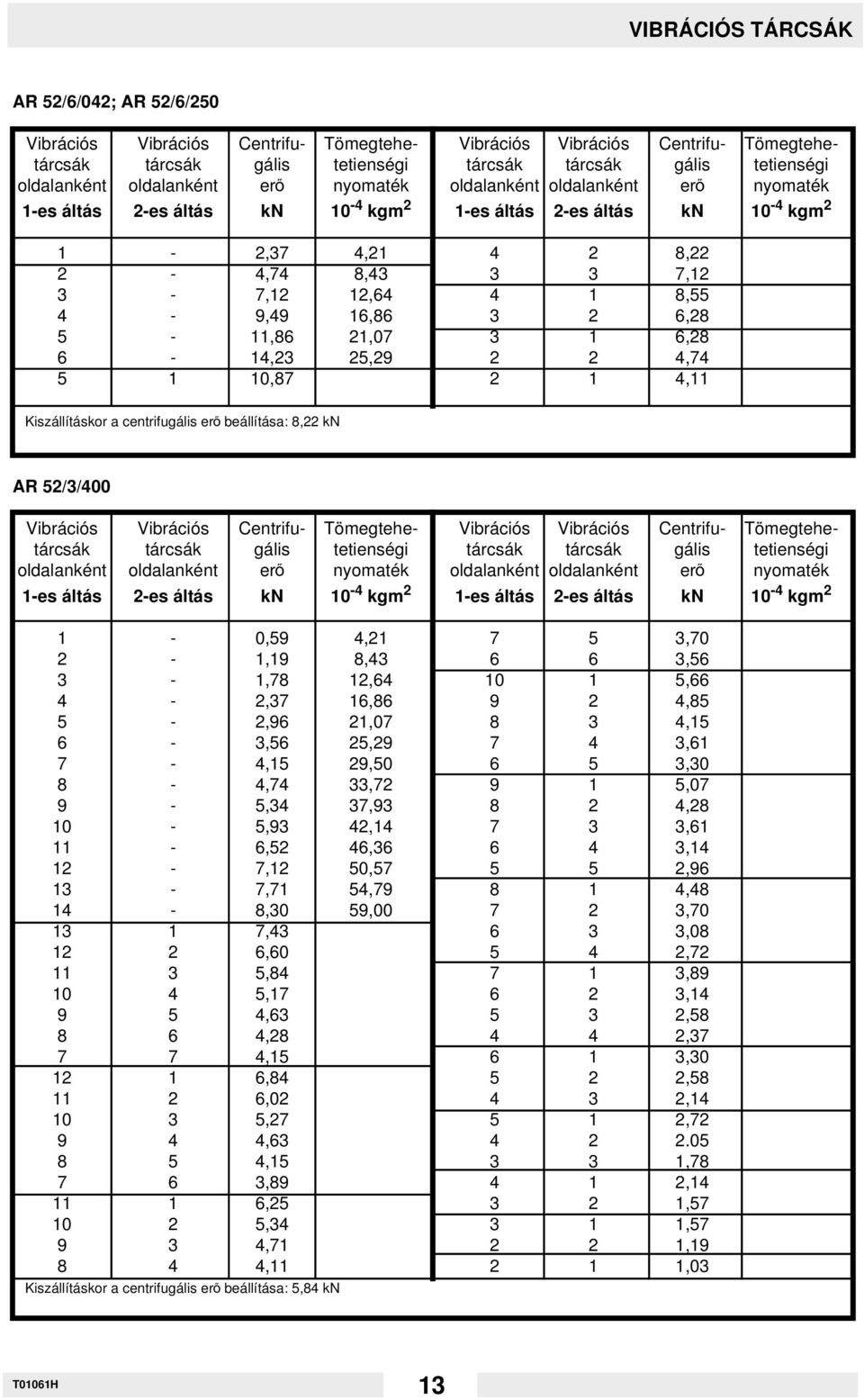 12,64 4 1 8,55 4-9,49 16,86 3 2 6,28 5-11,86 21,07 3 1 6,28 6-14,23 25,29 2 2 4,74 5 1 10,87 2 1 4,11 Kiszállításkor a centrifugális erd beállítása: 8,22 kn AR 52/3/400 Vibrációs Vibrációs Centrifu-