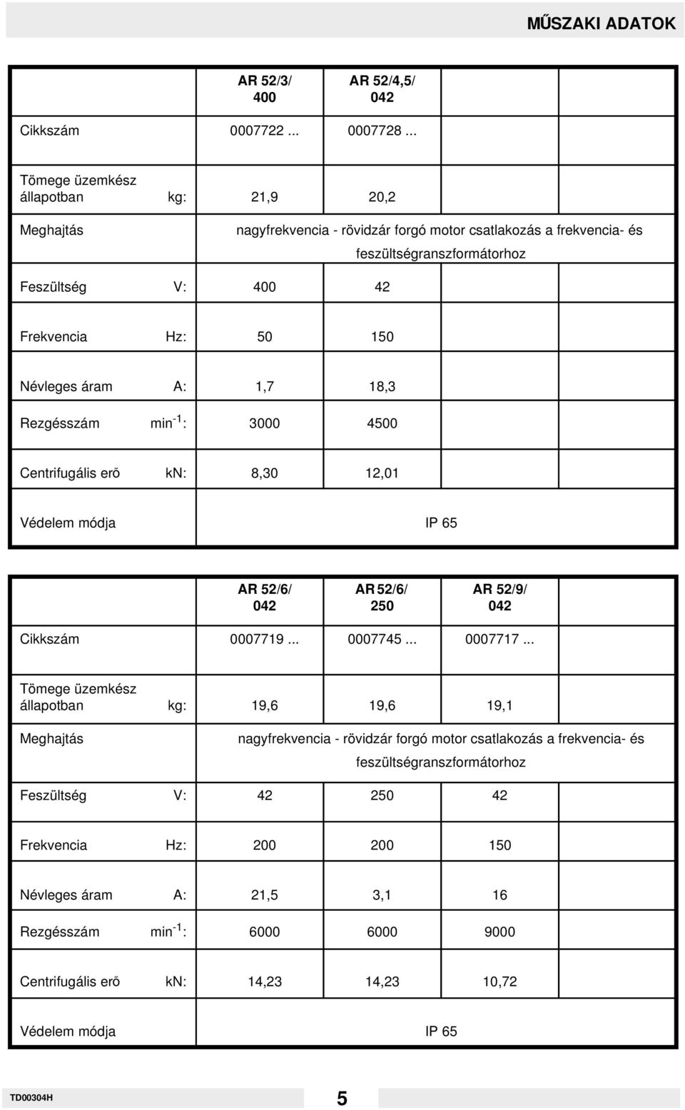 Névleges áram A: 1,7 18,3 Rezgésszám min -1 : 3000 4500 Centrifugális erd kn: 8,30 12,01 Védelem módja IP 65 AR 52/6/ AR 52/6/ AR 52/9/ 042 250 042 Cikkszám 0007719... 0007745... 0007717.