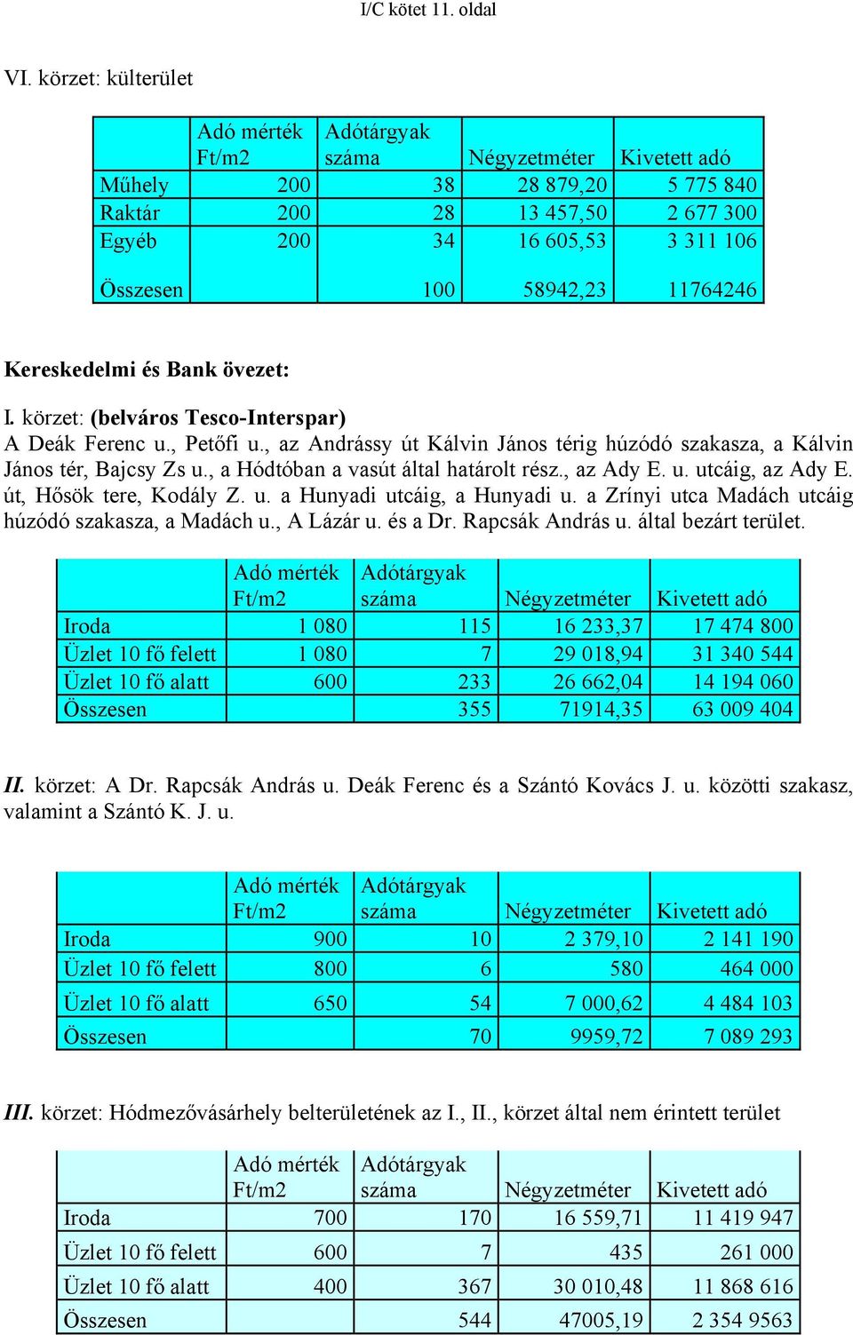 58942,23 11764246 Kereskedelmi és Bank övezet: I. körzet: (belváros Tesco-Interspar) A Deák Ferenc u., Petőfi u., az Andrássy út Kálvin János térig húzódó szakasza, a Kálvin János tér, Bajcsy Zs u.