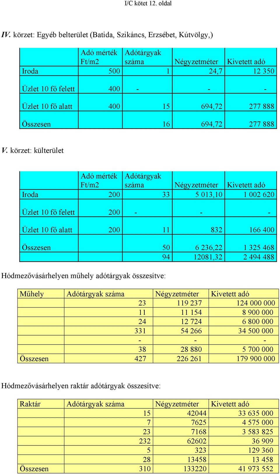 15 694,72 277 888 Összesen 16 694,72 277 888 V.