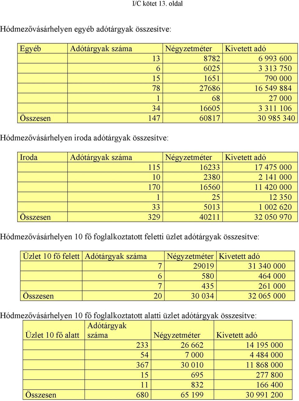 311 106 Összesen 147 60817 30 985 340 Hódmezővásárhelyen iroda adótárgyak összesítve: Iroda Adótárgyak száma Négyzetméter Kivetett adó 115 16233 17 475 000 10 2380 2 141 000 170 16560 11 420 000 1 25