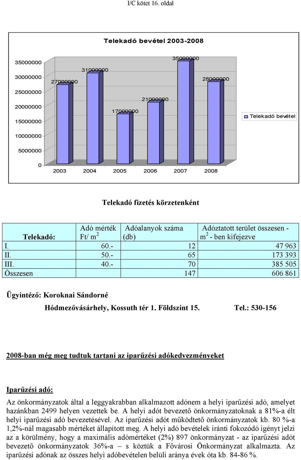 Telekadó fizetés körzetenként Telekadó: Adó mérték Ft/ m 2 Adóalanyok száma (db) Adóztatott terület összesen - m 2 - ben kifejezve I. 60.- 12 47 963 II. 50.- 65 173 393 III. 40.