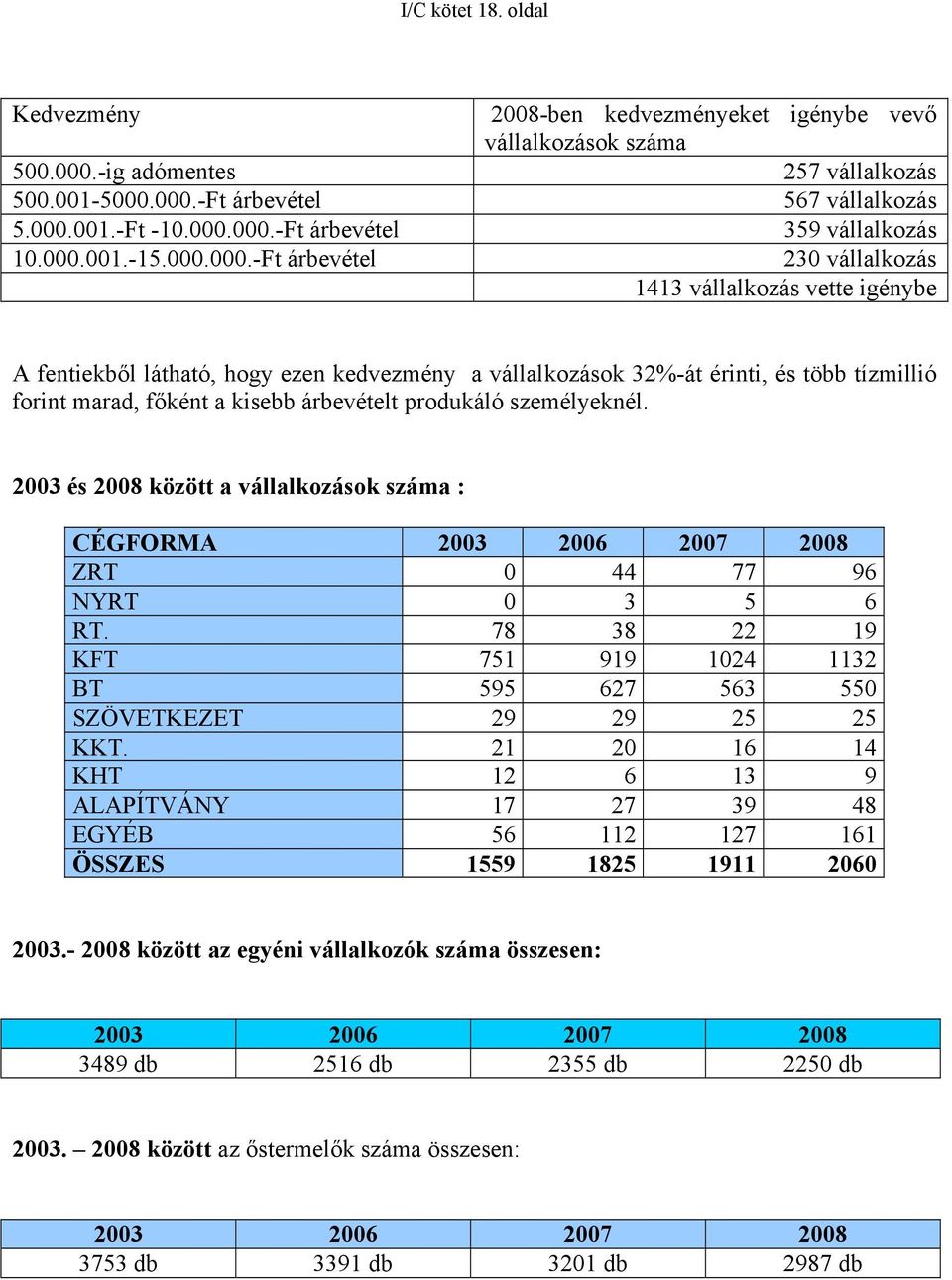 000.-Ft árbevétel 5.000.001.-Ft -10.000.000.-Ft árbevétel 10.000.001.-15.000.000.-Ft árbevétel 2008-ben kedvezményeket igénybe vevő vállalkozások száma 257 vállalkozás 567 vállalkozás 359 vállalkozás