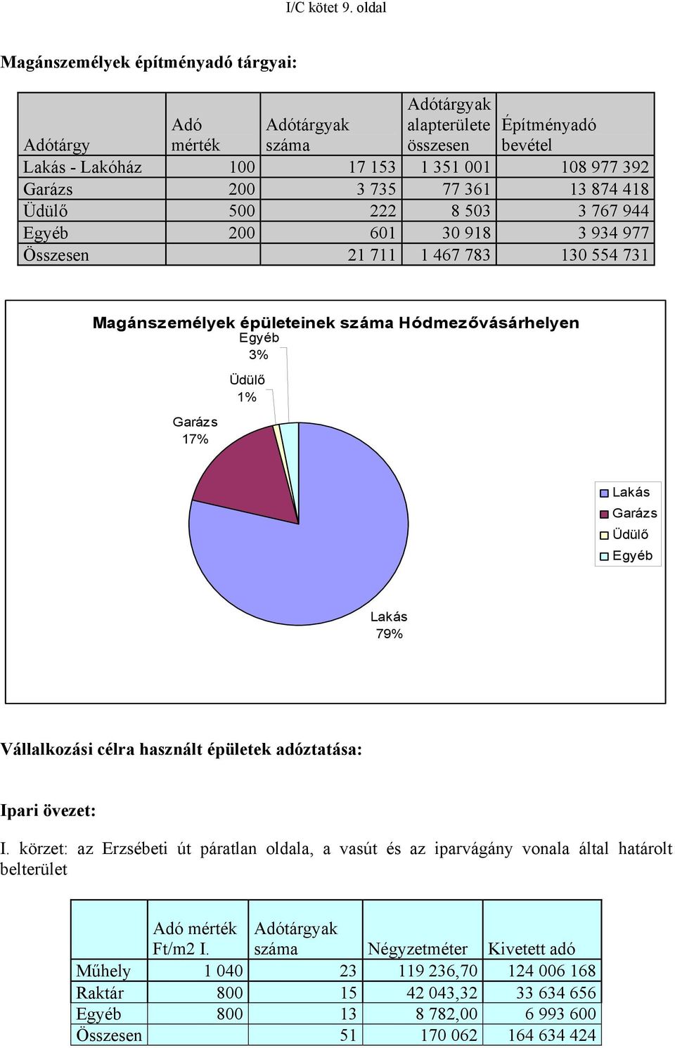 77 361 13 874 418 Üdülő 500 222 8 503 3 767 944 Egyéb 200 601 30 918 3 934 977 Összesen 21 711 1 467 783 130 554 731 Magánszemélyek épületeinek száma Hódmezővásárhelyen Garázs 17% Egyéb 3% Üdülő 1%