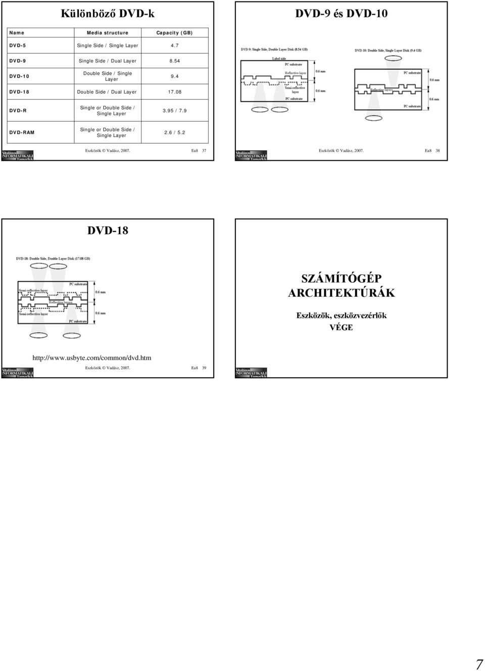 08 DVD-R Single or Double Side / Single Layer 3.95 / 7.9 DVD-RAM Single or Double Side / Single Layer 2.6 / 5.