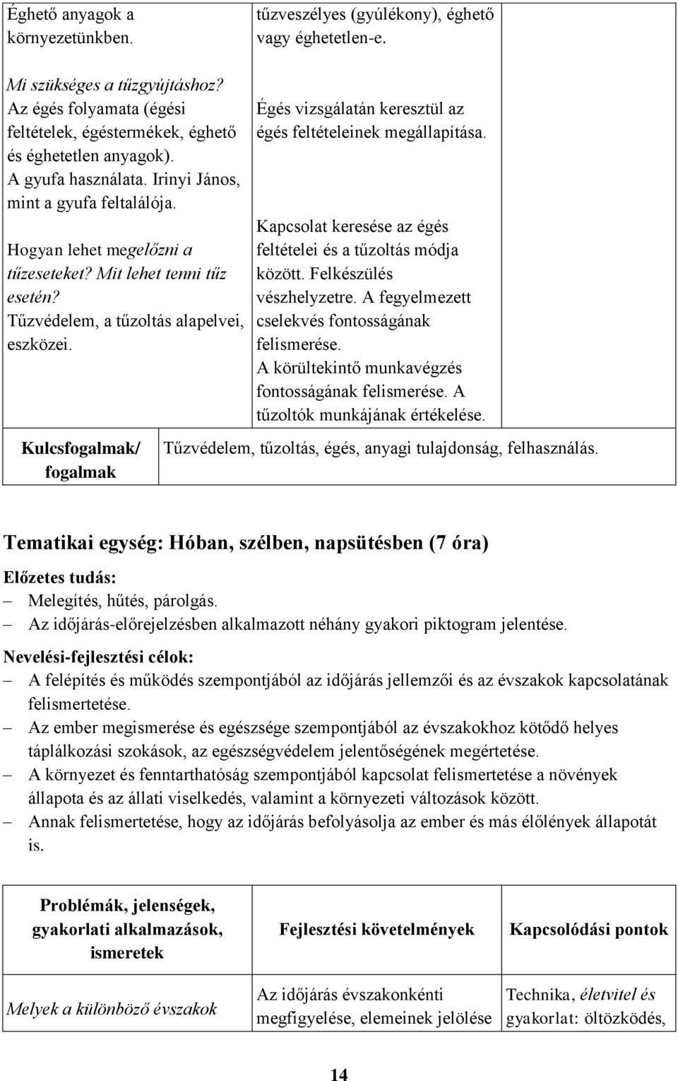 Kulcsfogalmak/ fogalmak Égés vizsgálatán keresztül az égés feltételeinek megállapítása. Kapcsolat keresése az égés feltételei és a tűzoltás módja között. Felkészülés vészhelyzetre.