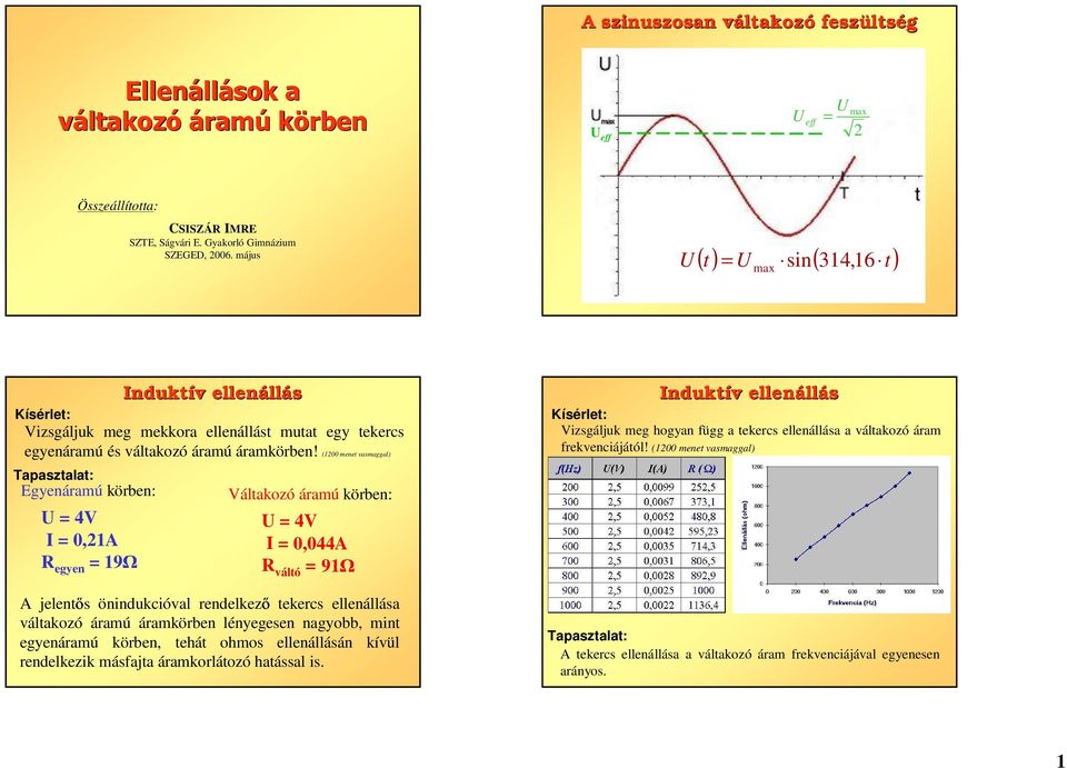 (100 menet vasmaggal) Egyenáramú körben: Váltakozó áramú körben: = 4V = 4V = 0,1A = 0,044A egyen = 19Ω váltó = 91Ω A jelentıs önindukcióval rendelkezıtekercs ellenáa váltakozó áramú áramkörben