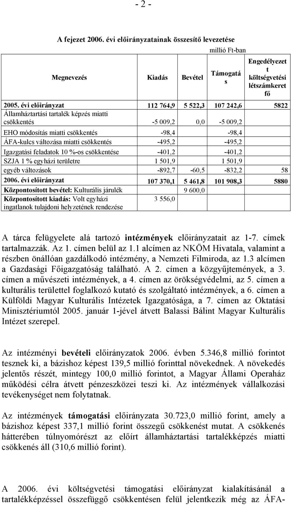 csökkentés -495,2-495,2 Igazgatási feladatok 10 %-os csökkentése -401,2-401,2 SZJA 1 % egyházi területre 1 501,9 1 501,9 egyéb változások -892,7-60,5-832,2 58 2006.