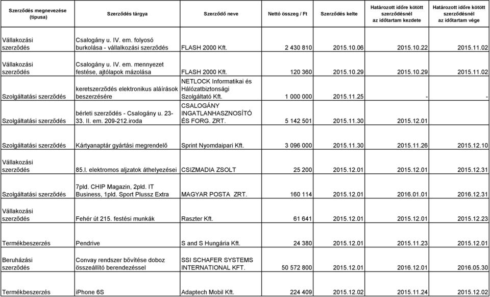 1 000 000 2015.11.25 - - ÉS FORG. ZRT. 5 142 501 2015.11.30 2015.12.01 Kártyanaptár gyártási megrendelő Sprint Nyomdaipari Kft. 3 096 000 2015.11.30 2015.11.26 2015.12.10 85.l. elektromos aljzatok áthelyezései CSIZMADIA ZSOLT 25 200 2015.