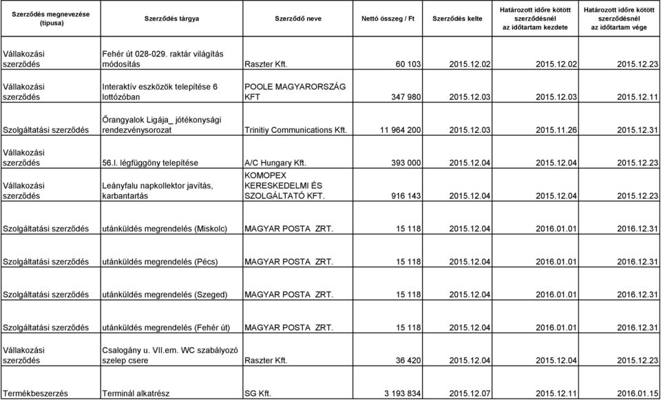 916 143 2015.12.04 2015.12.04 2015.12.23 utánküldés megrendelés (Miskolc) MAGYAR POSTA ZRT. 15 118 2015.12.04 2016.01.01 2016.12.31 utánküldés megrendelés (Pécs) MAGYAR POSTA ZRT. 15 118 2015.12.04 2016.01.01 2016.12.31 utánküldés megrendelés (Szeged) MAGYAR POSTA ZRT.