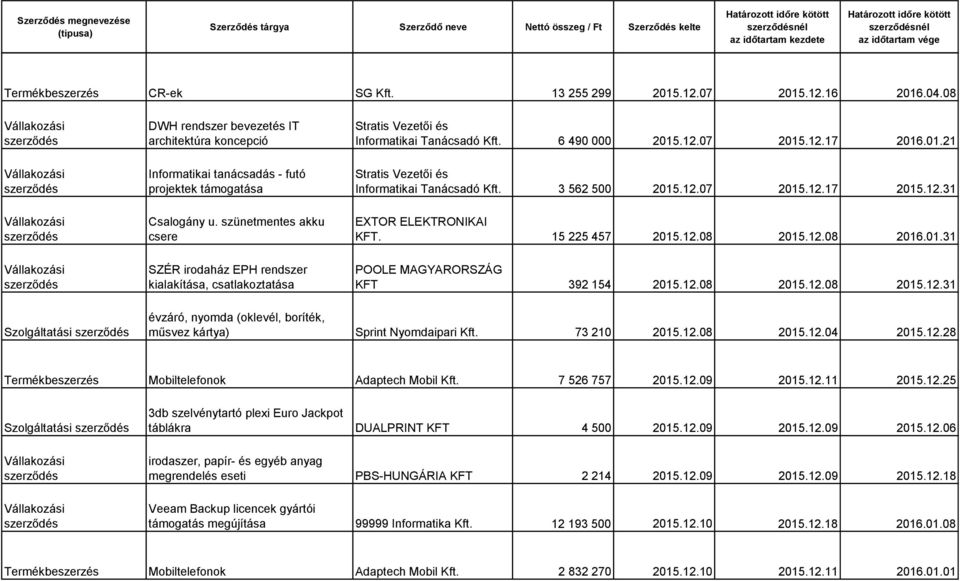 3 562 500 2015.12.07 2015.12.17 2015.12.31 EXTOR ELEKTRONIKAI KFT. 15 225 457 2015.12.08 2015.12.08 2016.01.31 KFT 392 154 2015.12.08 2015.12.08 2015.12.31 évzáró, nyomda (oklevél, boríték, műsvez kártya) Sprint Nyomdaipari Kft.