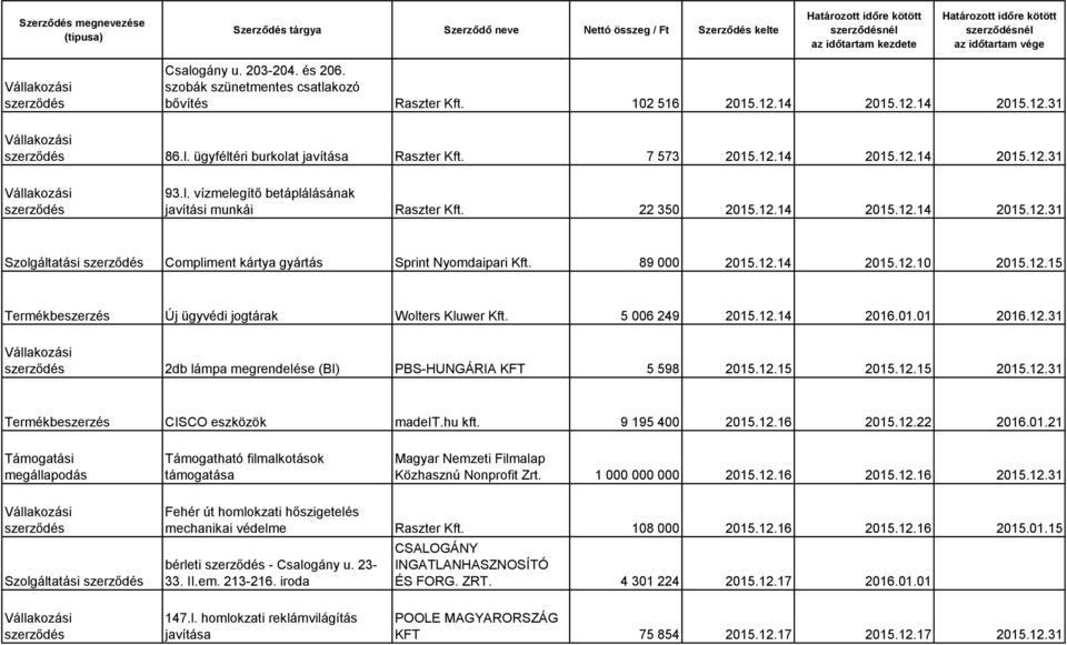5 006 249 2015.12.14 2016.01.01 2016.12.31 2db lámpa megrendelése (BI) PBS-HUNGÁRIA KFT 5 598 2015.12.15 2015.12.15 2015.12.31 Termékbeszerzés CISCO eszközök madeit.hu kft. 9 195 400 2015.12.16 2015.