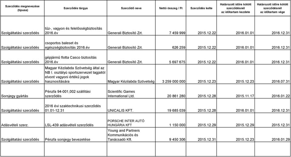 osztályú sportszervezet tagjaitól elvont vagyoni értékű jogok hasznosítására Magyar Kézilabda Szövetség 3 259 000 000 2015.12.23 2015.12.23 2016.07.