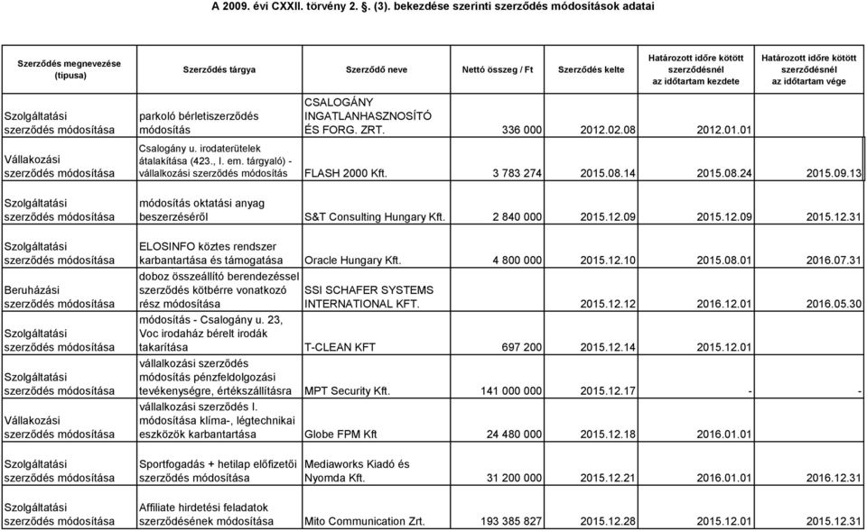 FORG. ZRT. 336 000 2012.02.08 2012.01.01 Csalogány u. irodaterütelek átalakítása (423., I. em. tárgyaló) - vállalkozási módosítás FLASH 2000 Kft. 3 783 274 2015.08.14 2015.08.24 2015.09.
