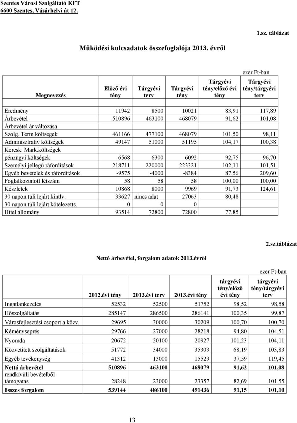 Árbevétel ár változása Szolg. Term.költségek 461166 477100 468079 101,50 98,11 Adminisztrativ költségek 49147 51000 51195 104,17 100,38 Keresk. Mark.