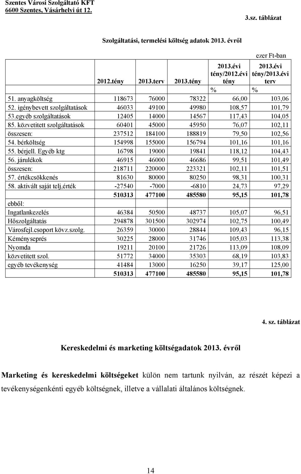 közvetitett szolgáltatások 60401 45000 45950 76,07 102,11 összesen: 237512 184100 188819 79,50 102,56 54. bérköltség 154998 155000 156794 101,16 101,16 55. bérjell.