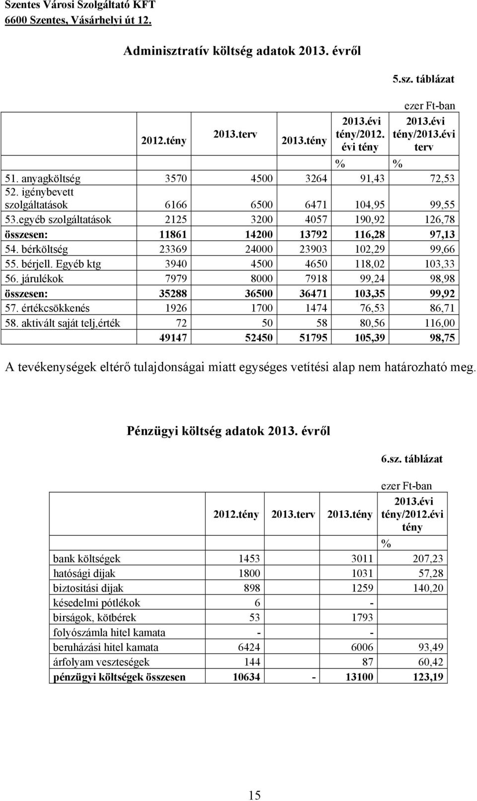 egyéb szolgáltatások 2125 3200 4057 190,92 126,78 összesen: 11861 14200 13792 116,28 97,13 54. bérköltség 23369 24000 23903 102,29 99,66 55. bérjell. Egyéb ktg 3940 4500 4650 118,02 103,33 56.