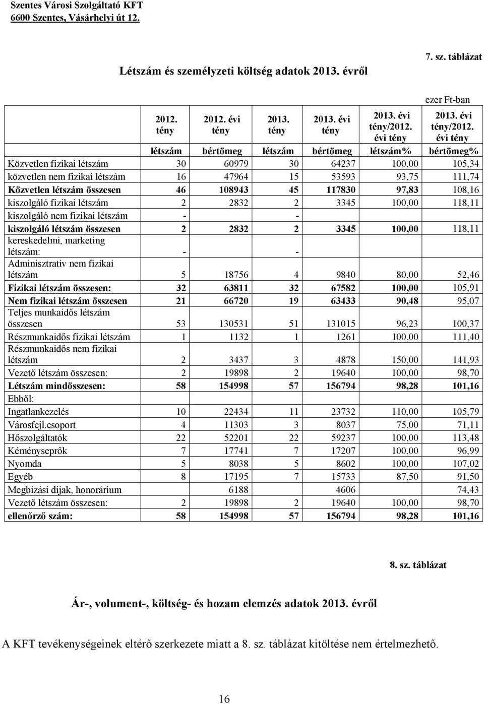 évi tény létszám bértömeg létszám bértömeg létszám% bértömeg% Közvetlen fizikai létszám 30 60979 30 64237 100,00 105,34 közvetlen nem fizikai létszám 16 47964 15 53593 93,75 111,74 Közvetlen létszám