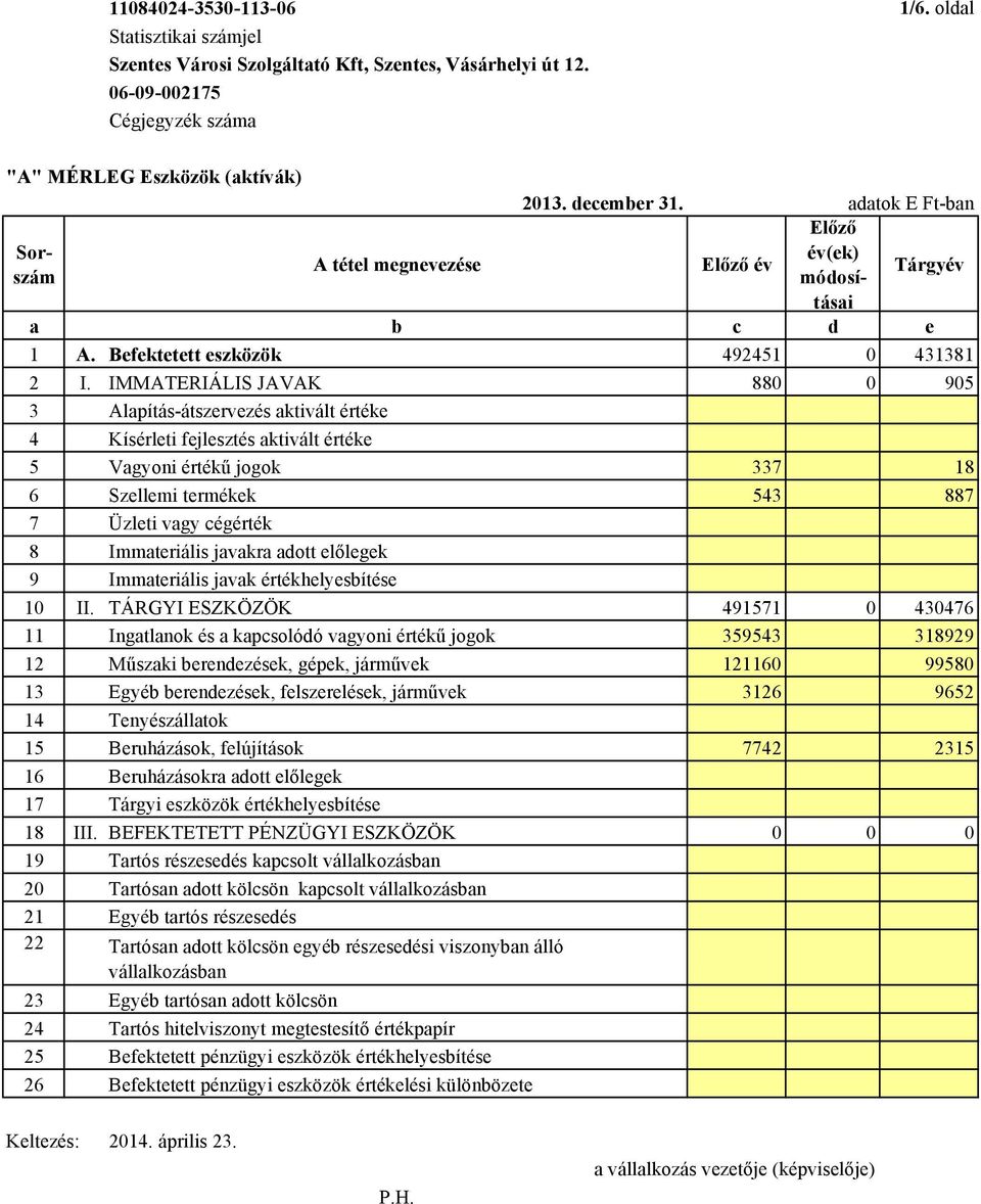 IMMATERIÁLIS JAVAK 880 0 905 3 Alapítás-átszervezés aktivált értéke 4 Kísérleti fejlesztés aktivált értéke 5 Vagyoni értékű jogok 337 18 6 Szellemi termékek 543 887 7 Üzleti vagy cégérték 8