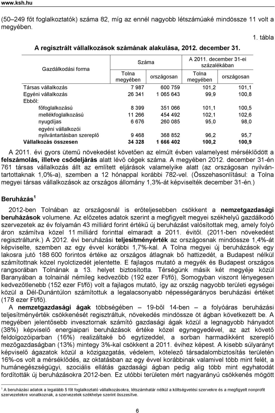 december 31-ei százalékában Tolna megyében országosan Társas vállalkozás 7 987 600 759 101,2 101,1 Egyéni vállalkozás 26 341 1 065 643 99,9 100,8 Ebből: főfoglalkozású 8 399 351 066 101,1 100,5